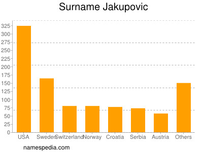 Surname Jakupovic