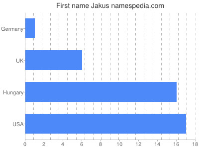 Vornamen Jakus