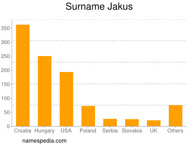 Familiennamen Jakus