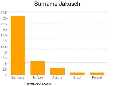 Surname Jakusch