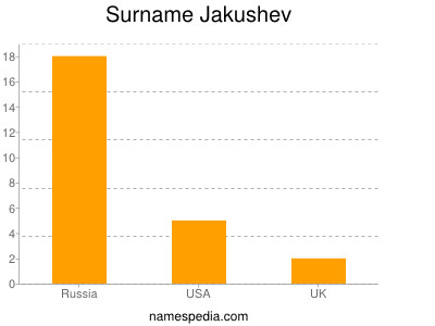 Surname Jakushev