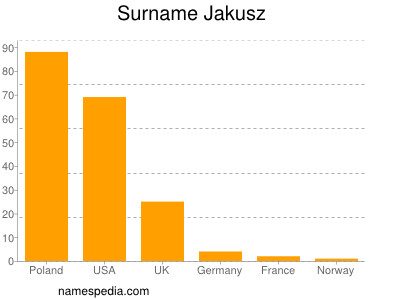 Surname Jakusz