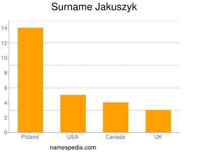 Surname Jakuszyk