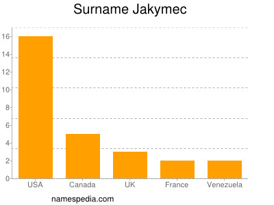 Familiennamen Jakymec