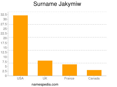 Familiennamen Jakymiw