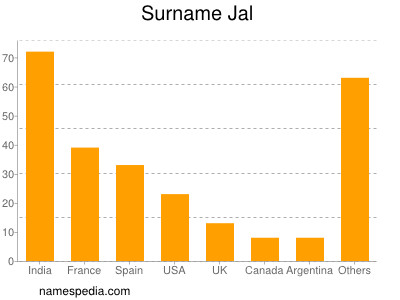 Surname Jal