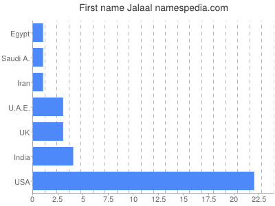 Given name Jalaal