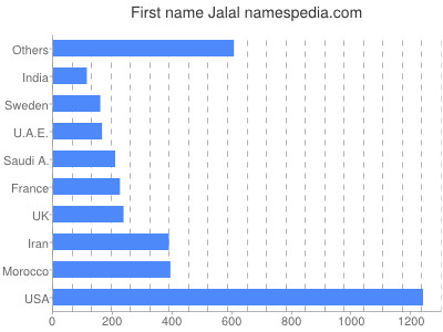 Vornamen Jalal