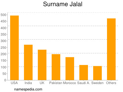 Familiennamen Jalal