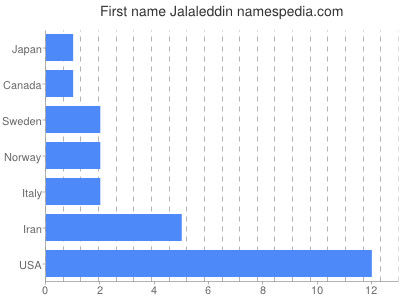 Given name Jalaleddin