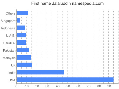 Vornamen Jalaluddin