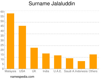 Familiennamen Jalaluddin