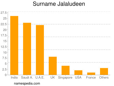 Familiennamen Jalaludeen