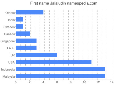 prenom Jalaludin