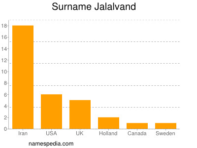 Familiennamen Jalalvand