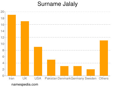 Familiennamen Jalaly