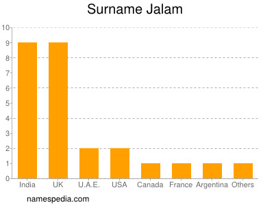 Familiennamen Jalam