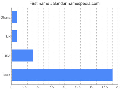 Vornamen Jalandar