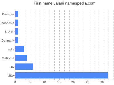 Vornamen Jalani