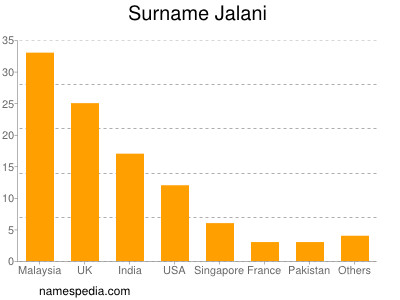 Familiennamen Jalani