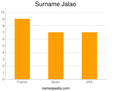 Familiennamen Jalao