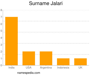 Familiennamen Jalari