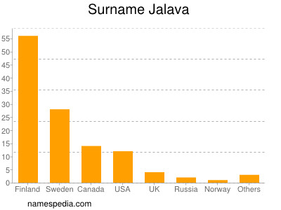 Familiennamen Jalava