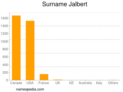 Familiennamen Jalbert