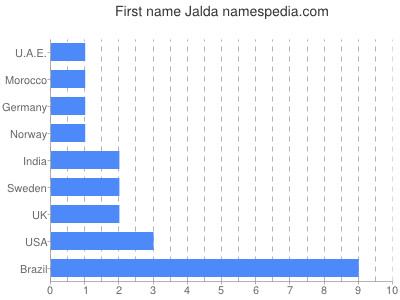 Vornamen Jalda