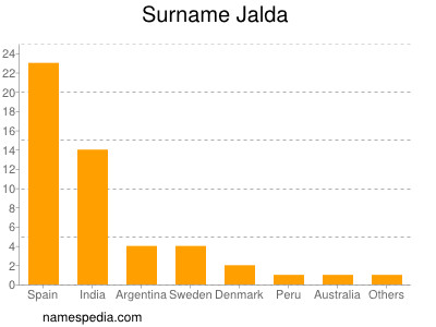 Familiennamen Jalda