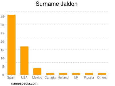Familiennamen Jaldon