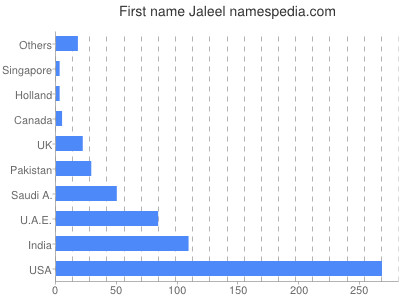 Vornamen Jaleel