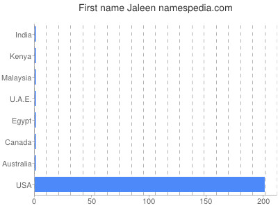 prenom Jaleen