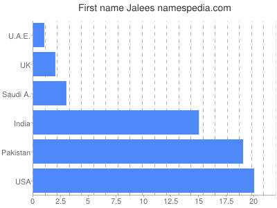 Vornamen Jalees