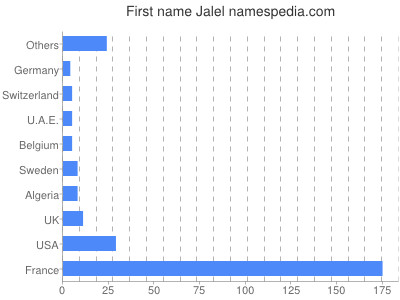 Vornamen Jalel