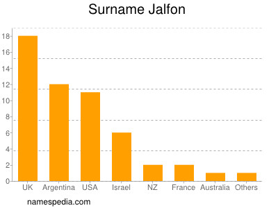 Familiennamen Jalfon