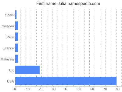 prenom Jalia