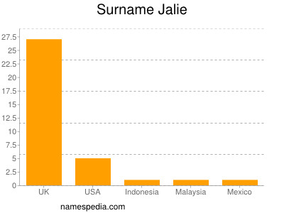 Familiennamen Jalie