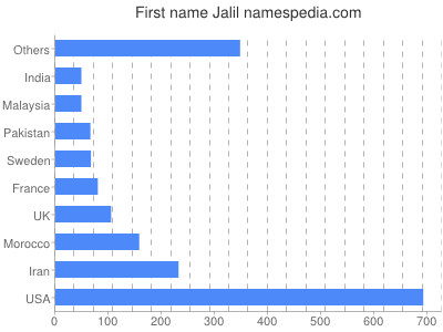 Vornamen Jalil