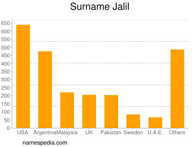 Surname Jalil