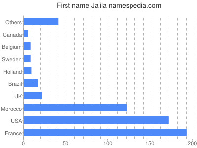 Vornamen Jalila