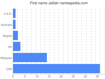 Vornamen Jalilah