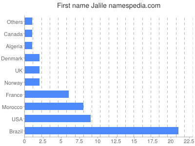 Vornamen Jalile