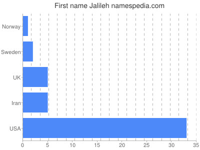Vornamen Jalileh