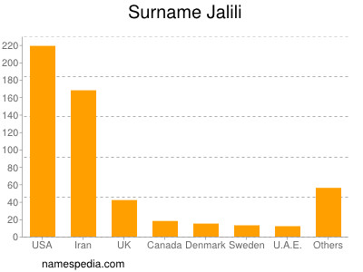 Familiennamen Jalili