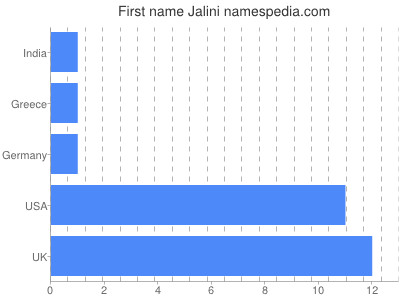 Vornamen Jalini