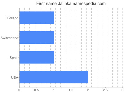 Vornamen Jalinka