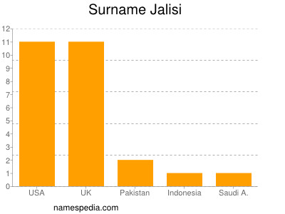 Familiennamen Jalisi