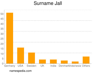 Surname Jall