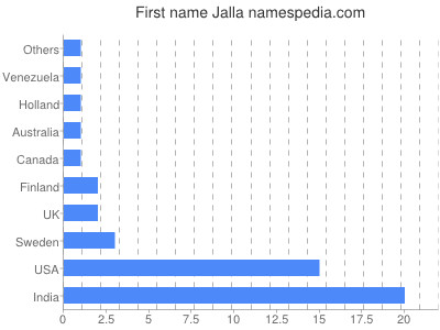 Vornamen Jalla
